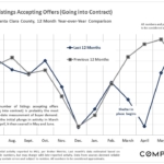 These first two charts show the big rebound in buyer demand, as the number of listings accepting offers in June 2020 rose higher on a year-over-year basis.