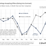 These first two charts show the big rebound in buyer demand, as the number of listings accepting offers in June 2020 rose higher on a year-over-year basis.