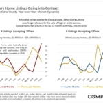 Demand for luxury homes in Santa Clara county has soared in the last 2 months.