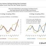 Demand for luxury homes in San Mateo county has also risen sharply.