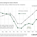 Inventory started out low in the beginning of 2020, and remains well below the levels of last year.