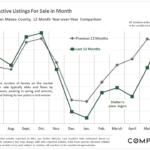 Inventory started out low in the beginning of 2020, and remains well below the levels of last year.