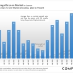 Average days on market were quite low in Q2.