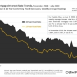 Interest rates, once again, hit a new historic low.